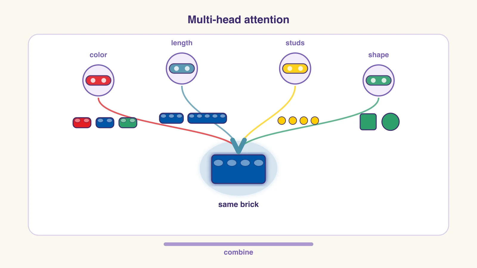Multi-head attention: four lenses labeled color, length, studs, and shape each inspect one feature of the same brick, then combine