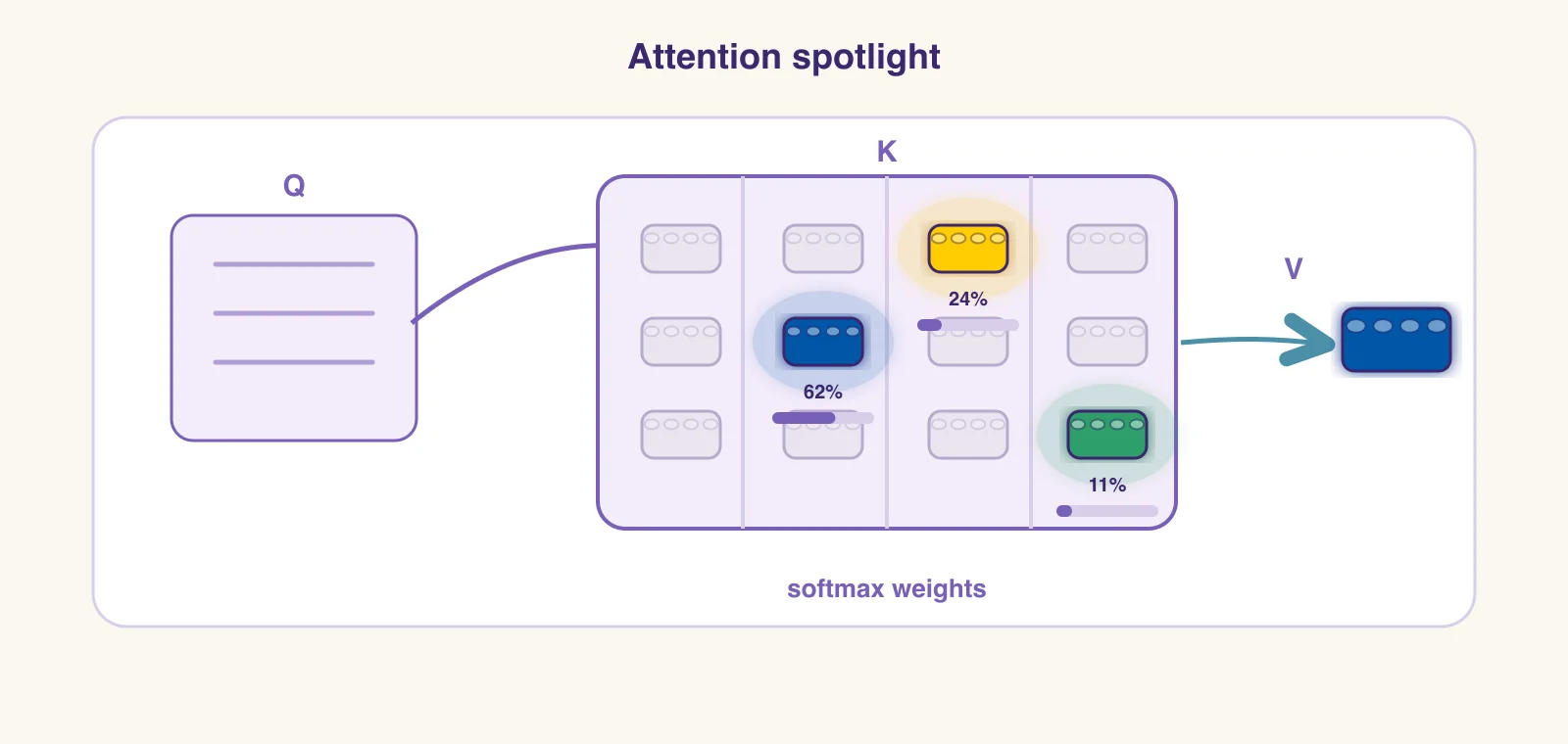 Attention spotlight: Q from the instruction plan checks K-labeled bricks, the best matches glow with softmax weights (62%, 24%, 11%), producing the output V