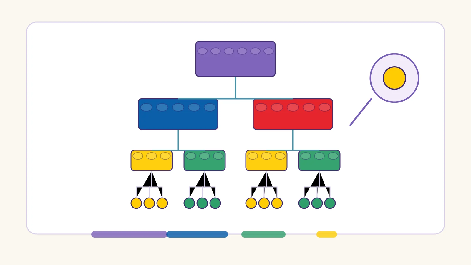 LEGO brick hierarchy: a set box breaks into bags, bags into bricks, bricks into studs — token granularity as nested LEGO parts