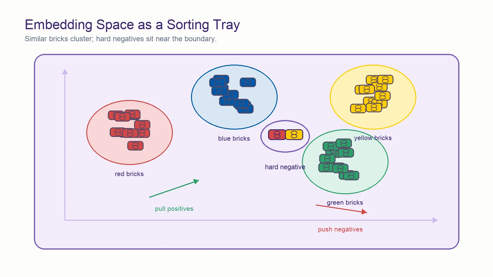 LEGO embedding space with brick clusters and a hard negative between clusters