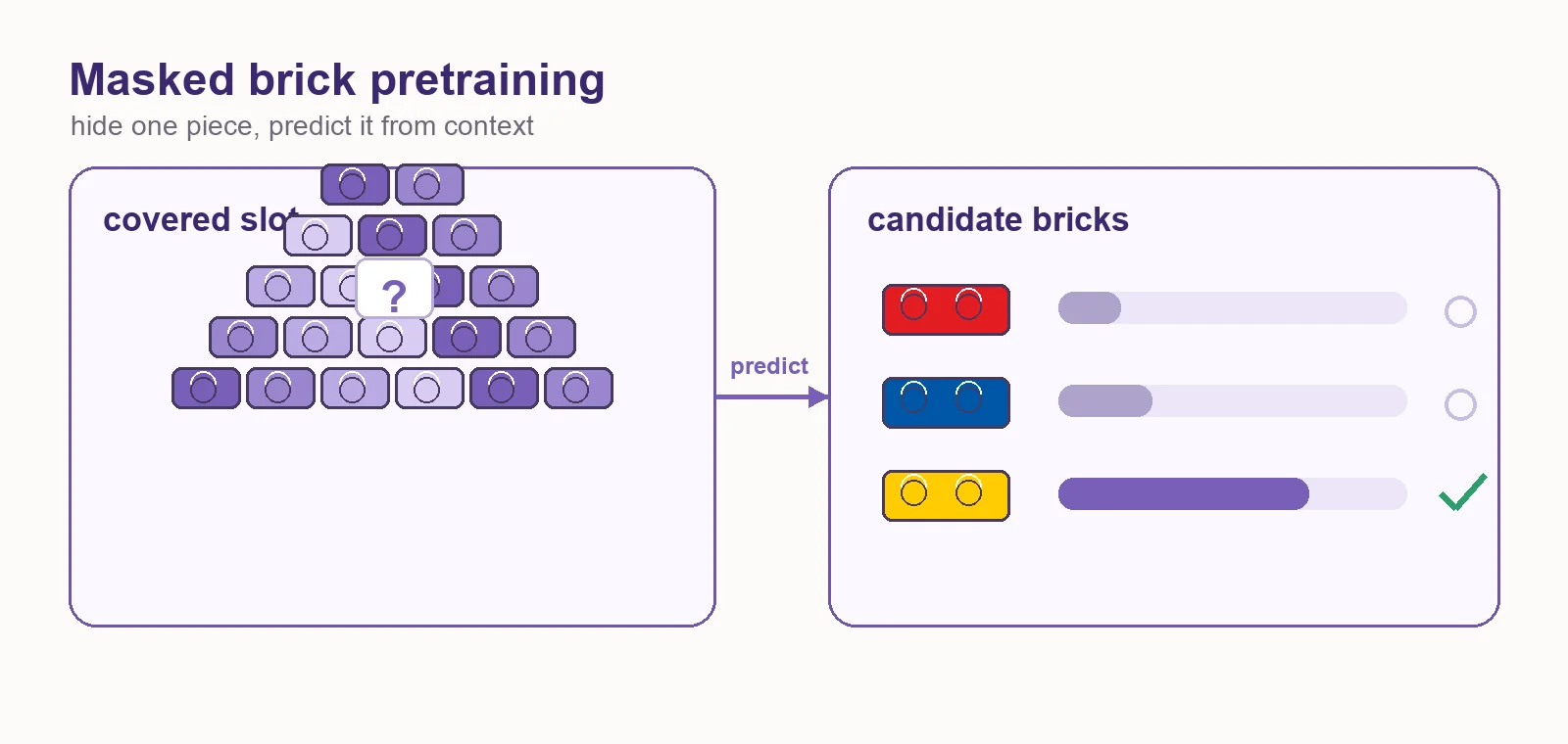 LEGO masked brick pretraining diagram showing a hidden castle brick and candidate bricks with probability bars