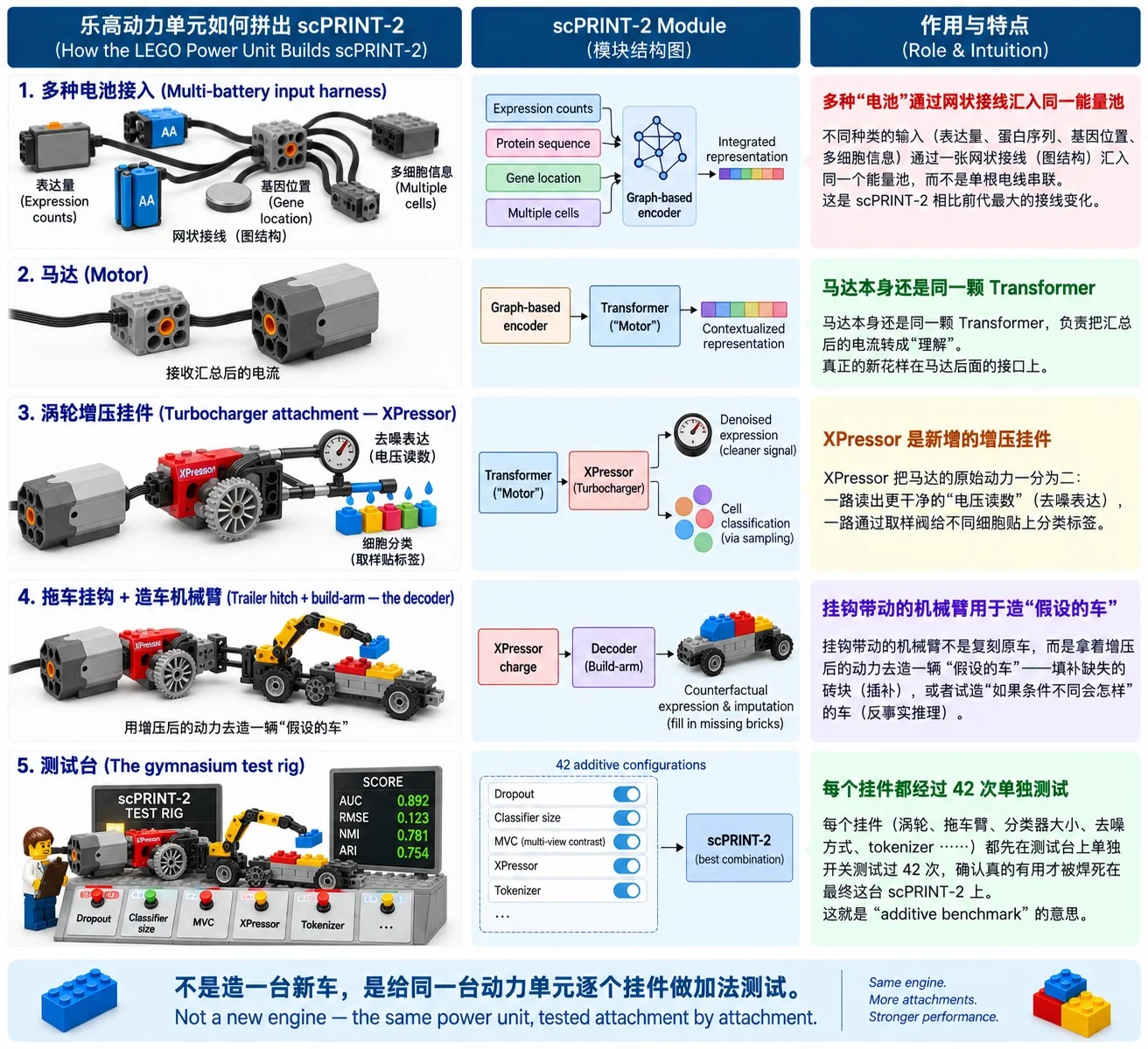 Three-column table mapping the LEGO Power Unit build process to scPRINT-2's architecture: a multi-battery input harness with mesh wiring for expression counts, protein sequence, gene location, and multiple cells feeding a graph-based encoder; the motor as the Transformer producing a contextualized representation; a turbocharger attachment (XPressor) splitting output into denoised expression and cell classification via sampling; a trailer hitch and build-arm decoder that assembles a counterfactual car by filling in missing bricks for imputation; and a gymnasium test rig where 42 additive configurations (dropout, classifier size, MVC, XPressor, tokenizer) are switched on and off to find the best-performing combination
