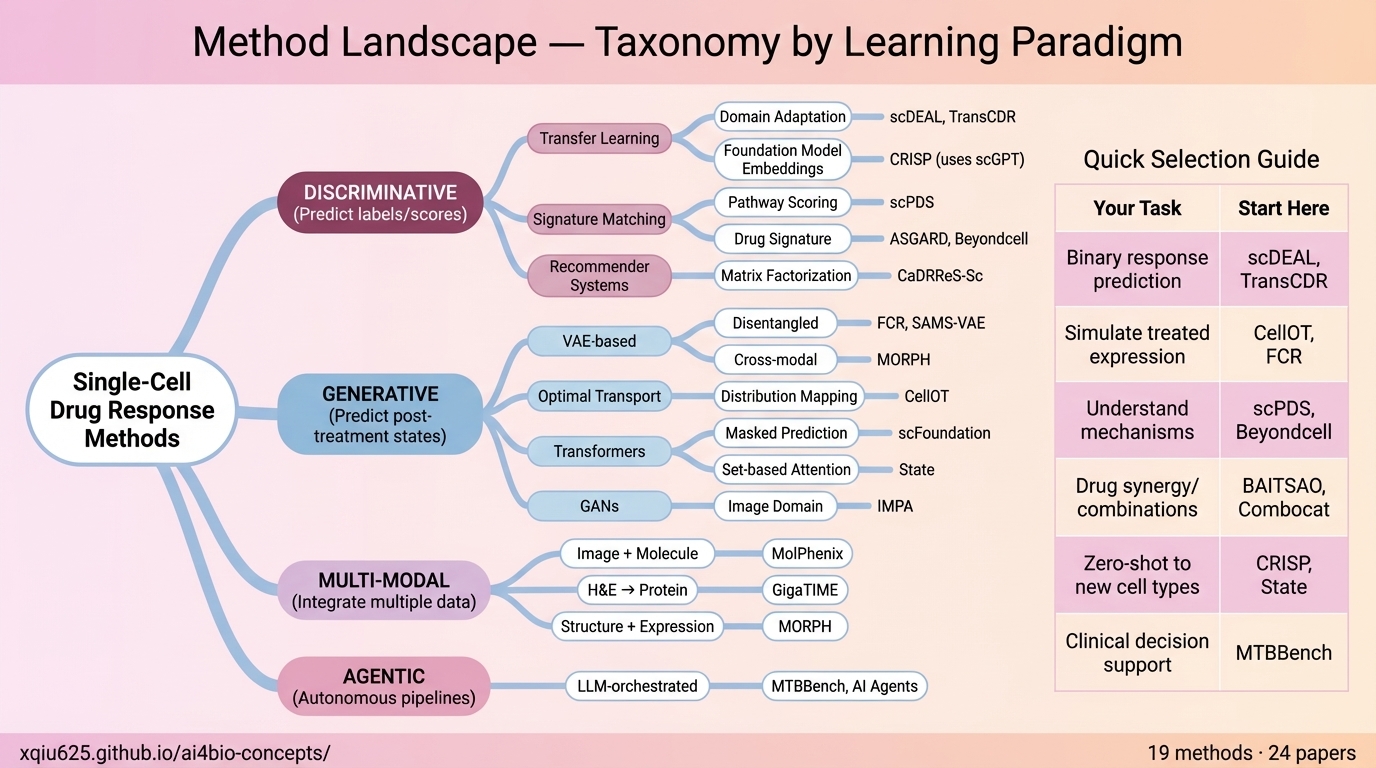 The Method Landscape - Taxonomy by Learning Paradigm
