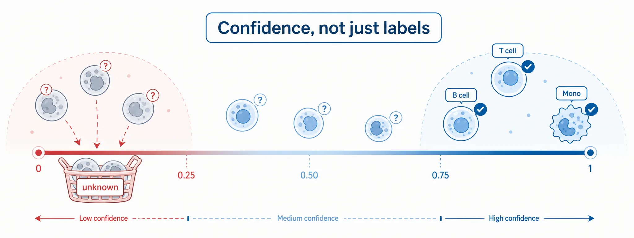 Confidence spectrum from 0 to 1: low-confidence question-mark cells are set aside into an unknown basket, while high-confidence cells receive labels such as T cell, B cell and Mono