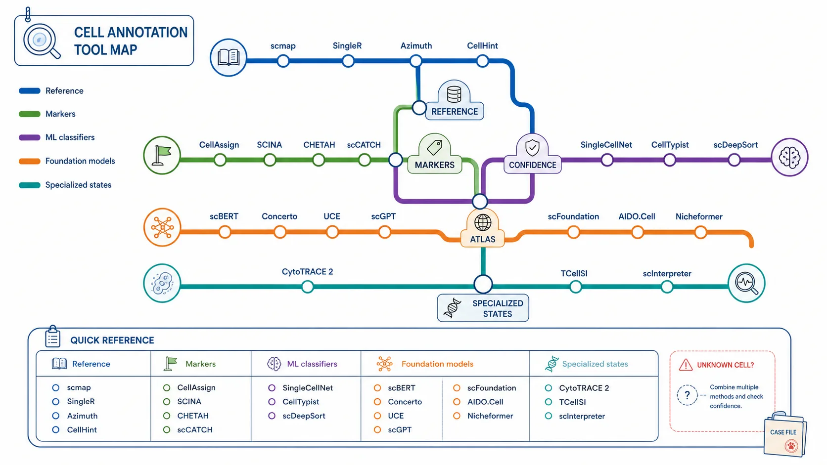 Subway map of all 21 cell annotation tools: five colored lines for reference-based, marker-based, machine learning, foundation model, and specialized methods, with each tool as a station