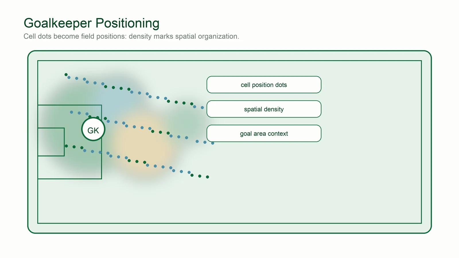 Goalkeeper positioning diagram showing cell dots, spatial density, and goal area context